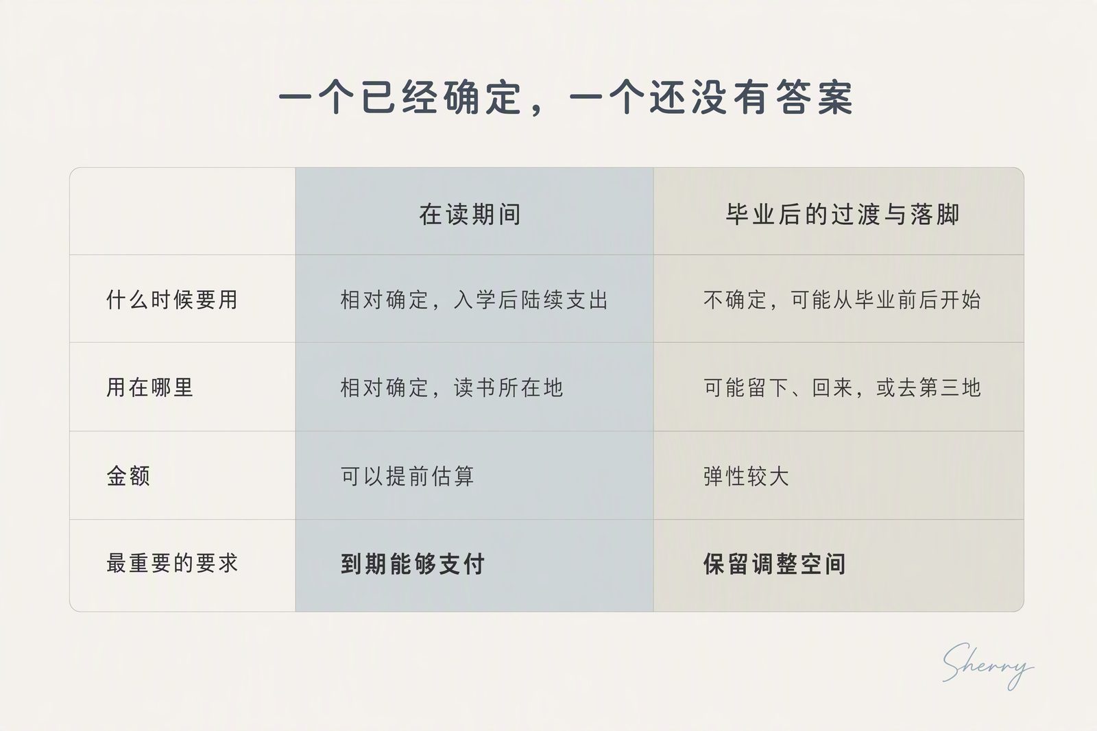 一个已经确定，一个还没有答案
