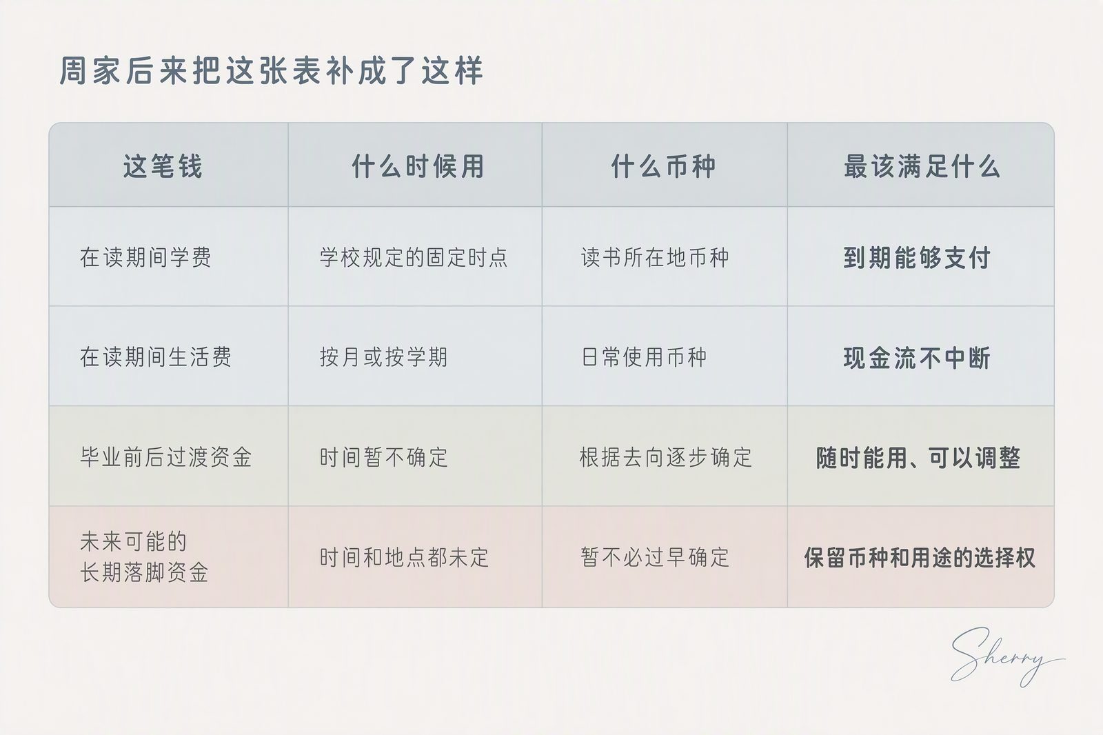 四笔钱：什么时候用、什么币种、最该满足什么